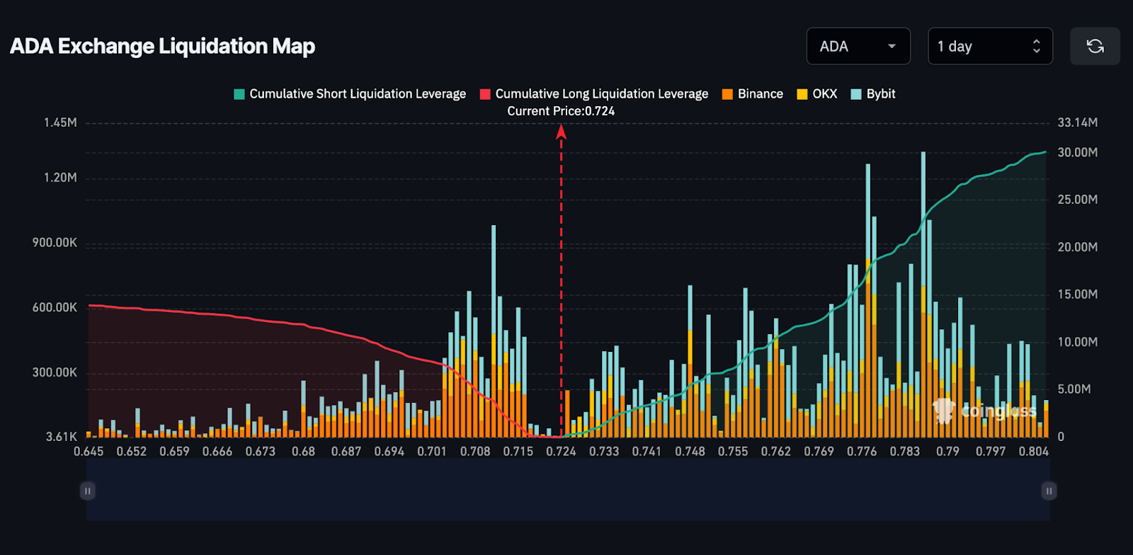 cardano  liquidation map