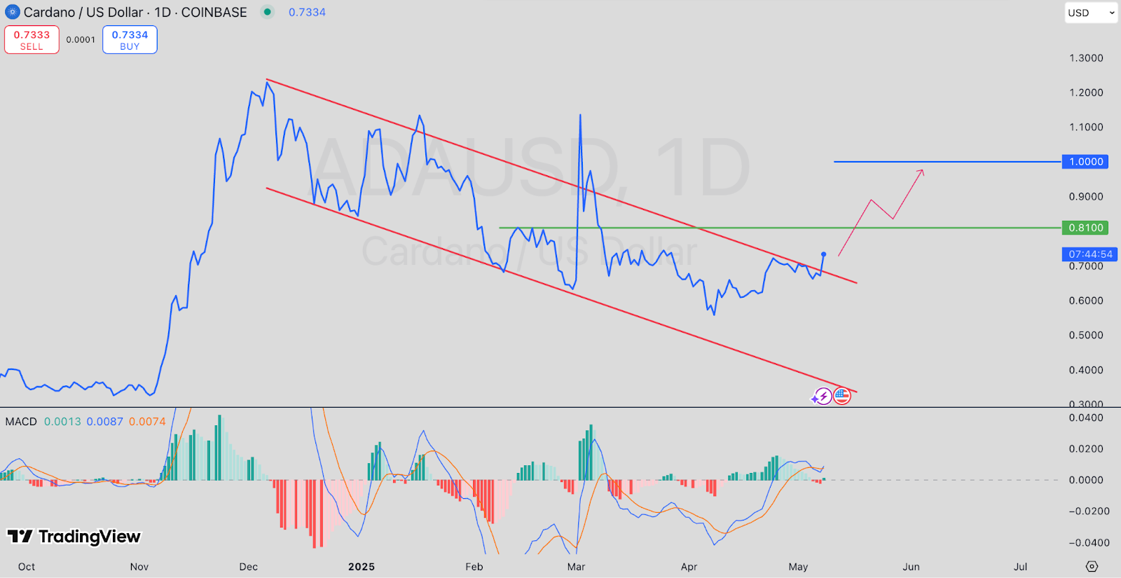ADAUSD 1-D price chart