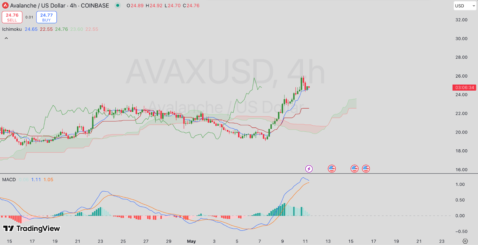 AVAX/USD