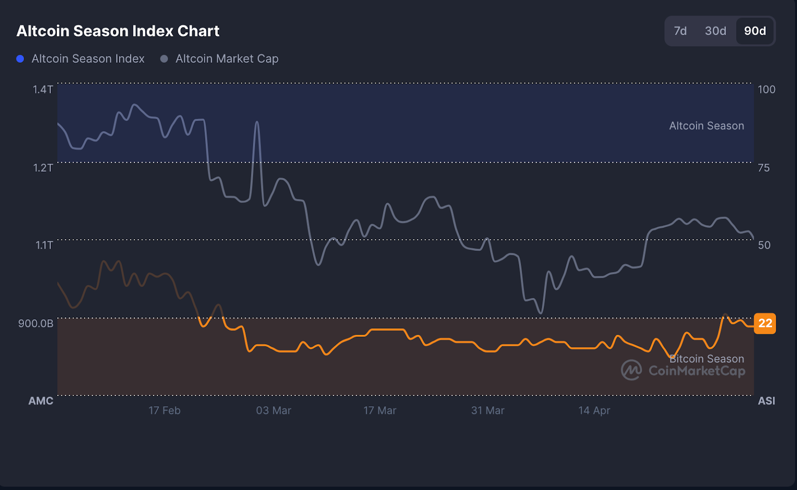 Altcoin Season Index 