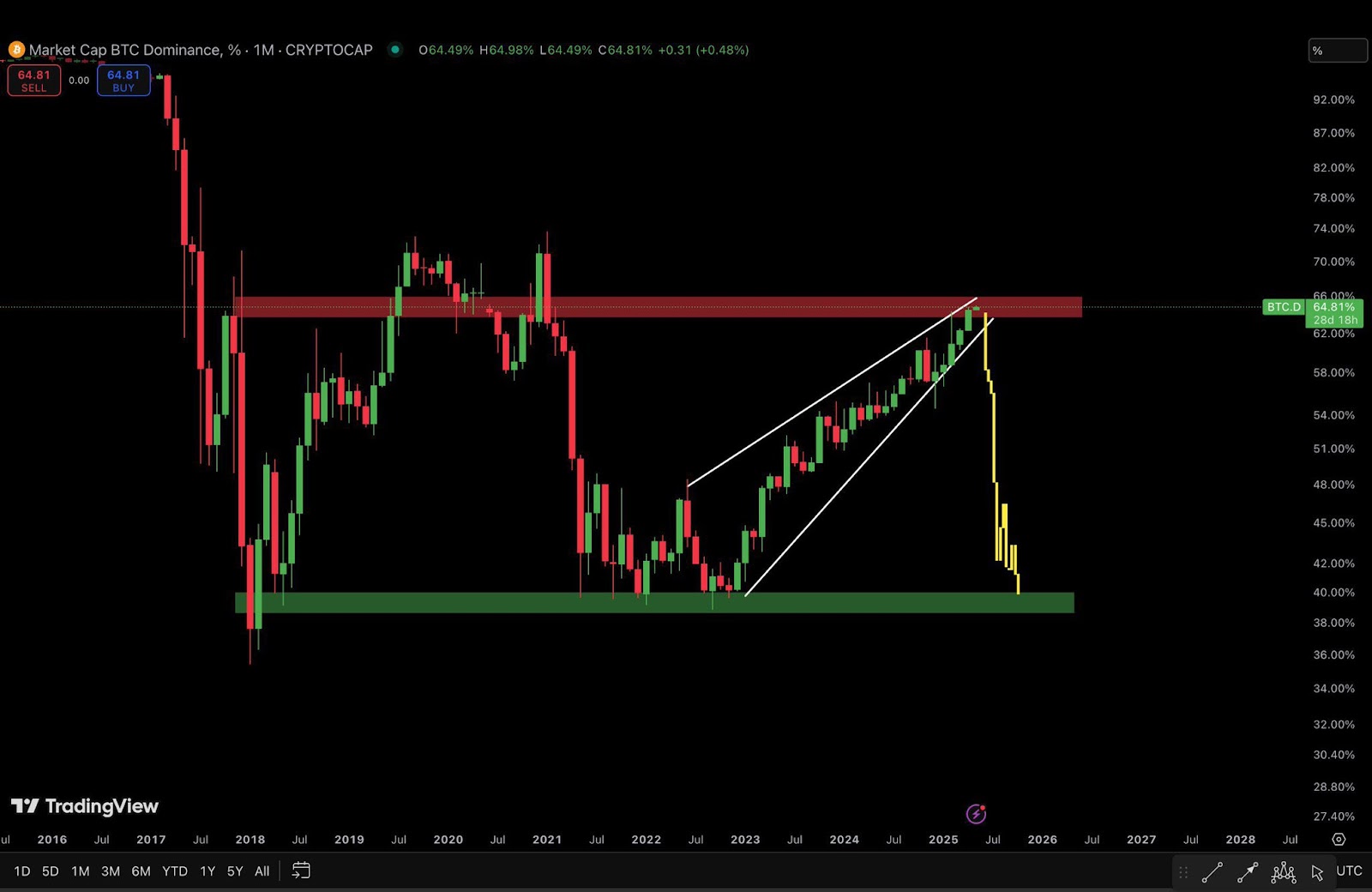 Altcoin Season Prediction
