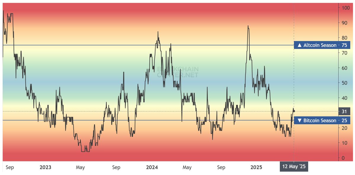 Altcoin season