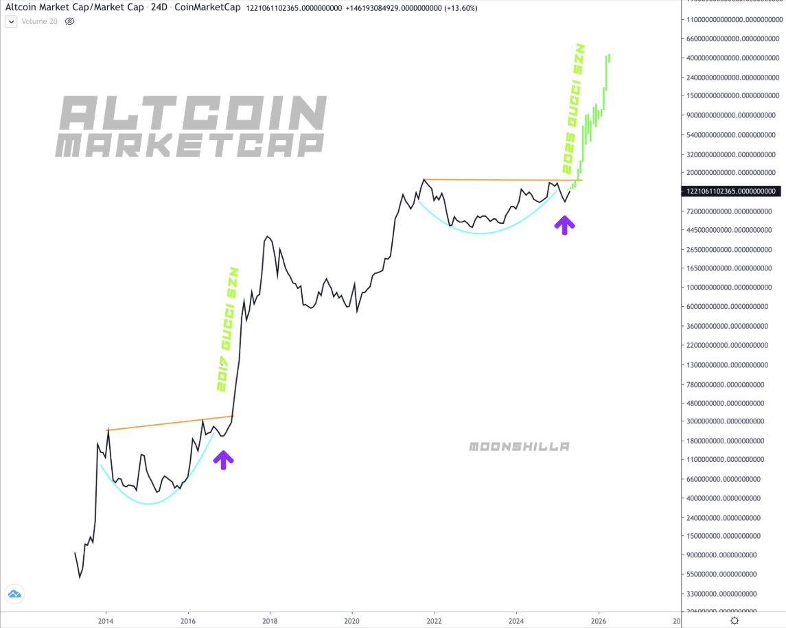 Altcoin marketcap 