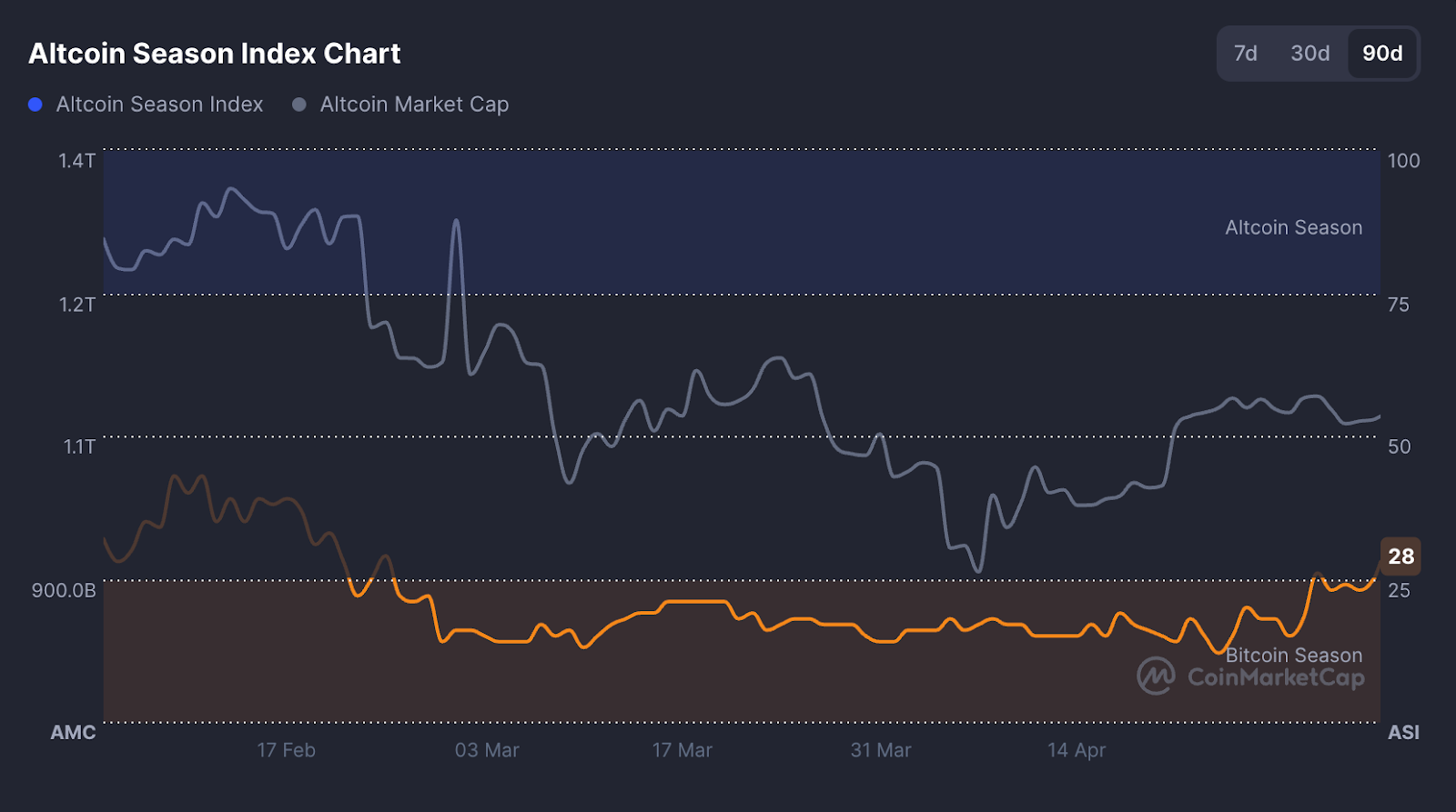 Altcoin season index 