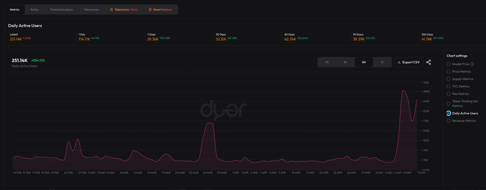 Avalanche daily active users
