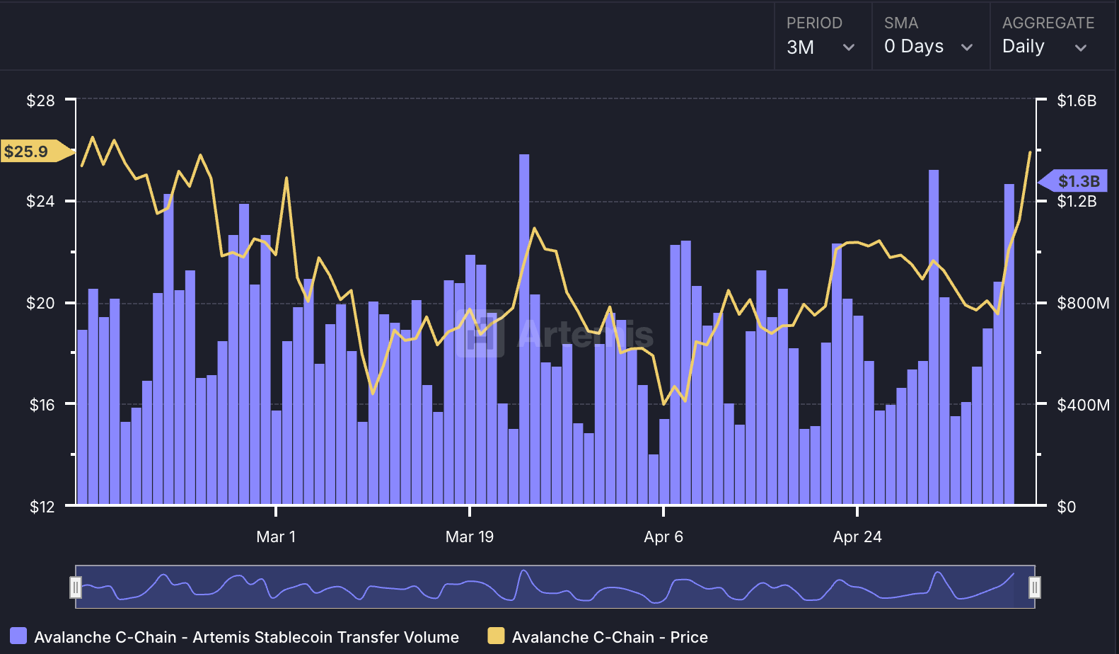 Avalanche stablecoins