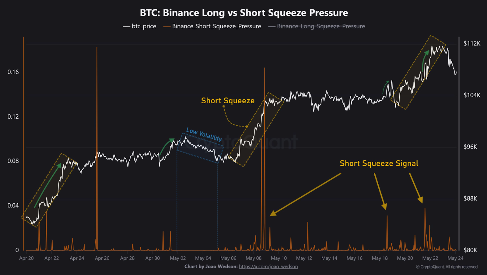 BTC Binance long vs short squeeze pressure