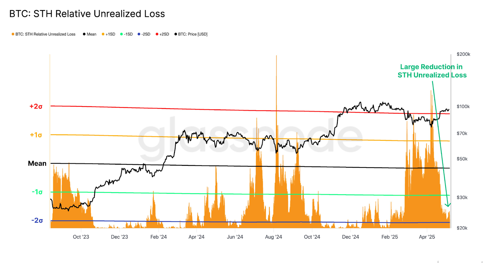 bitcoin STH relative 