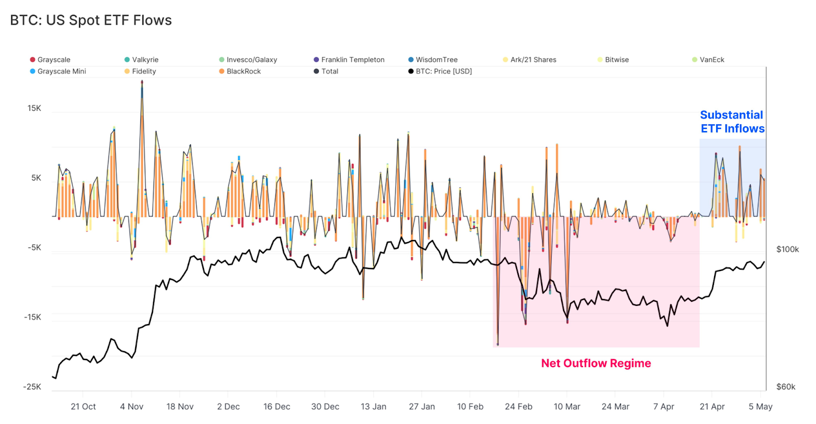Bitcoin US spot ETF flow