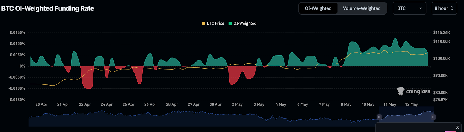 Взвешенная ставка финансирования BTC