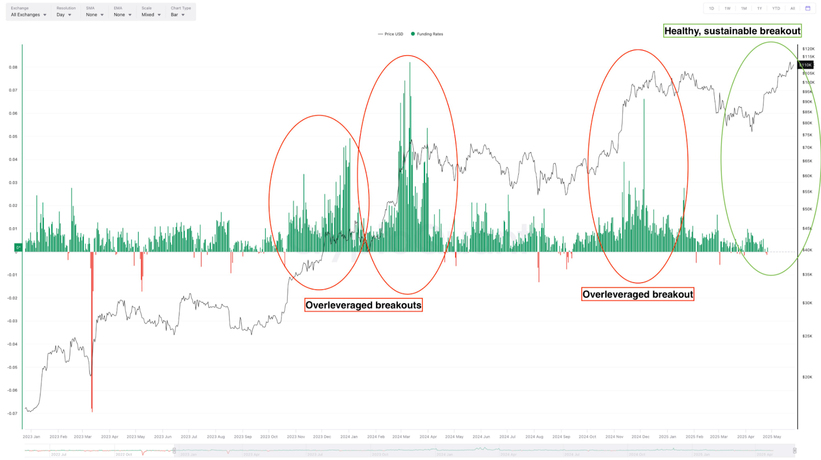 BTC funding rates 
