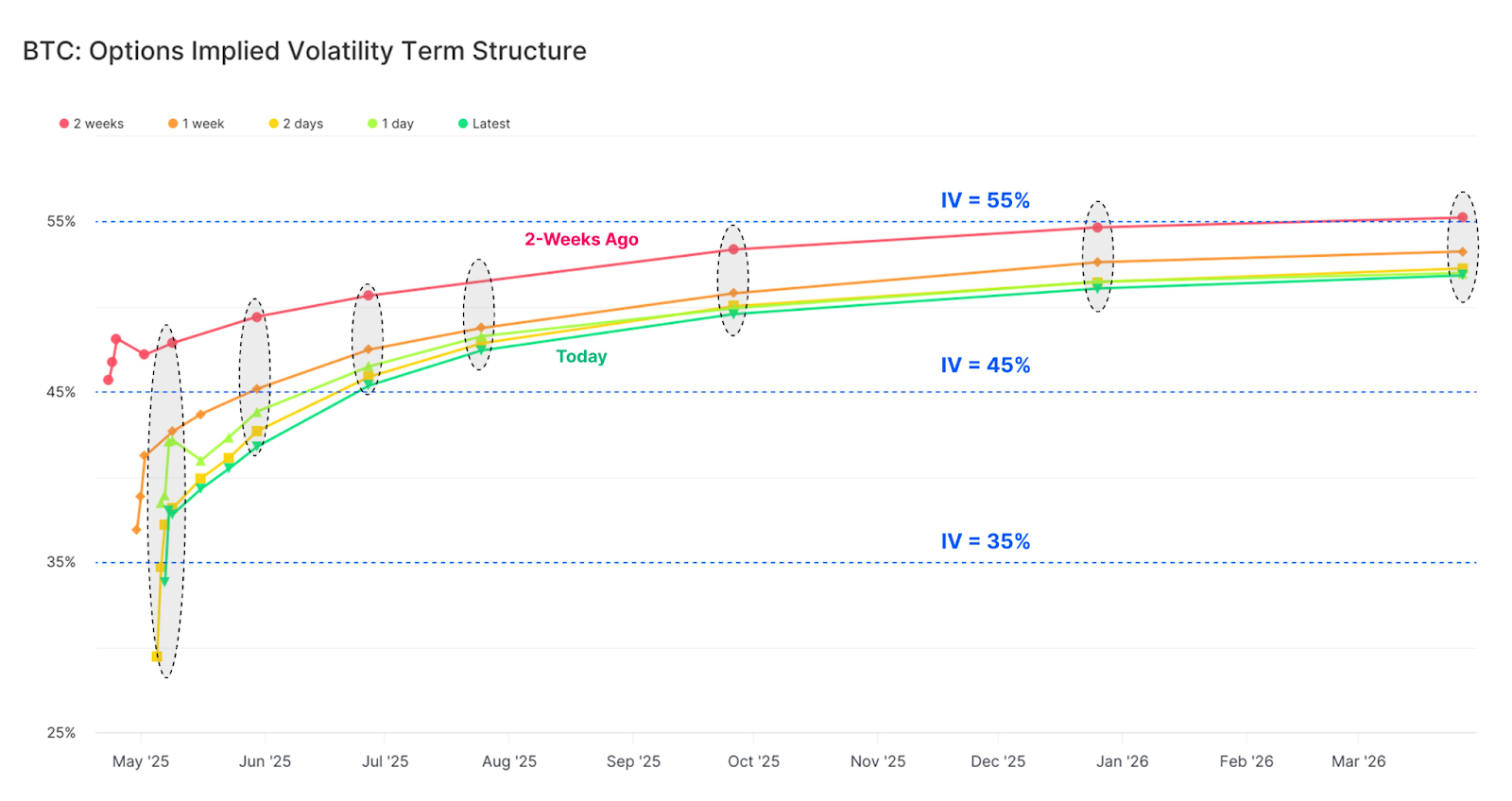 Bitcoin options implied