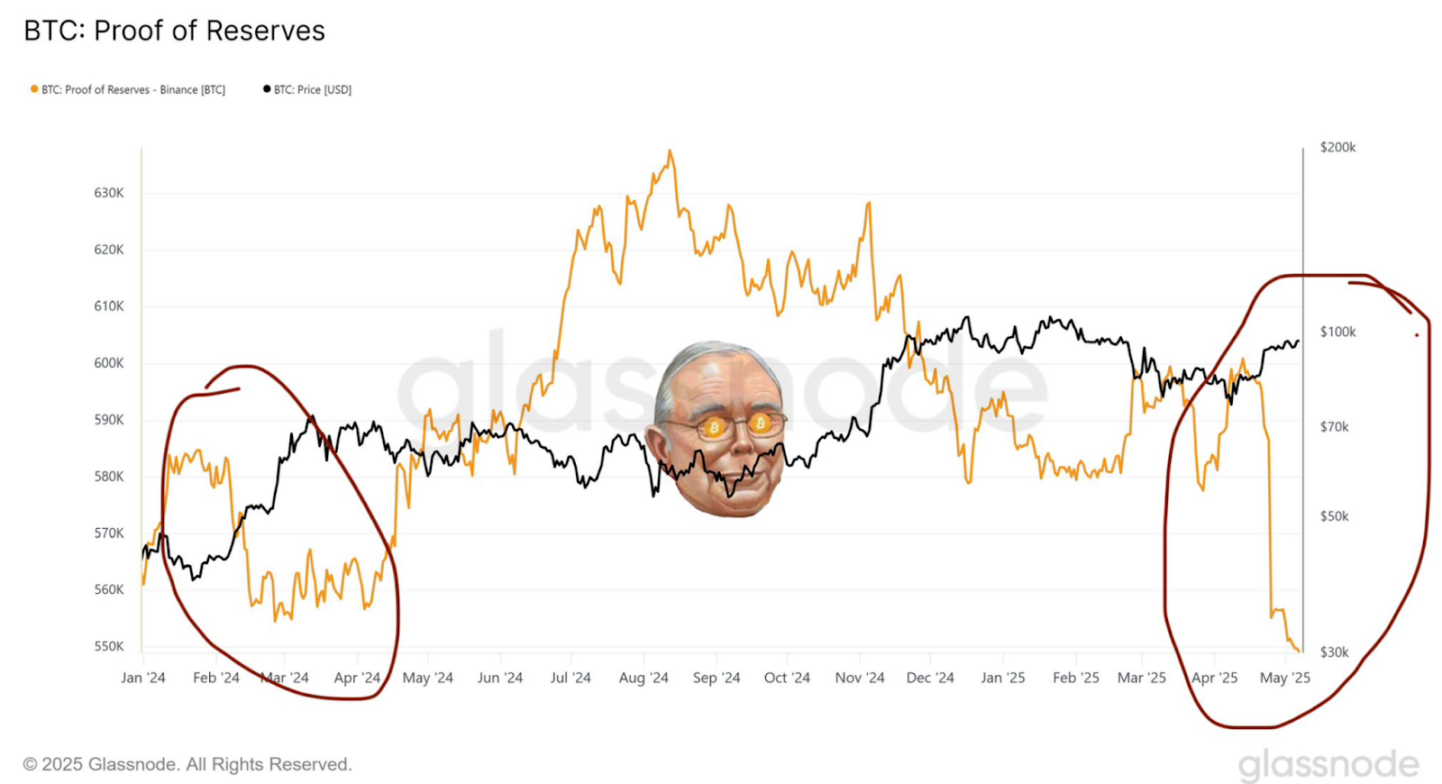 BTC proof of reserves