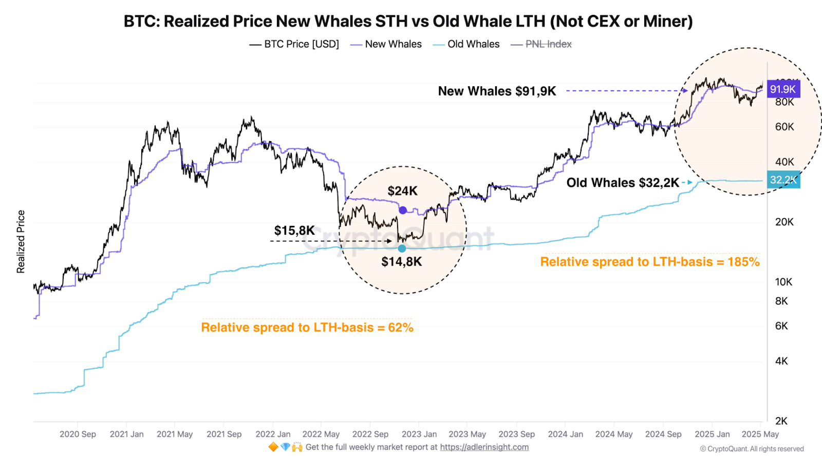 BTC realized price new whales