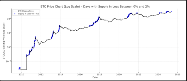 Bitcoin supply days in loss