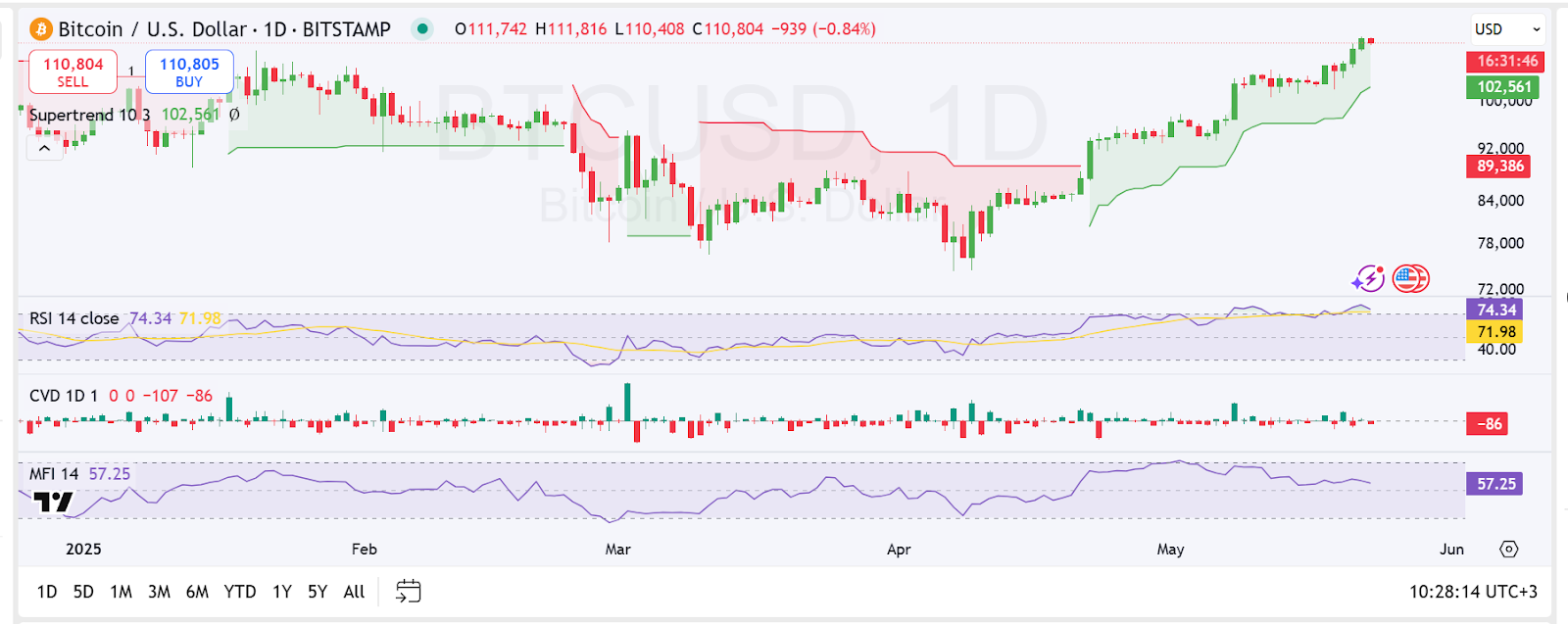 BTC/USD 1-day chart