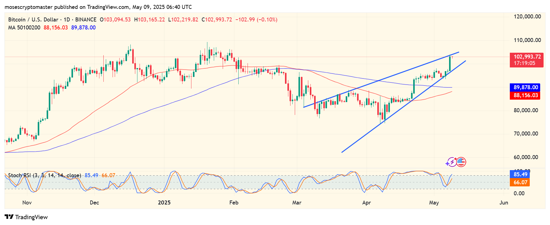 BTC/USD 1-day price chart
