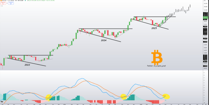 BTC/USD 1-week chart 