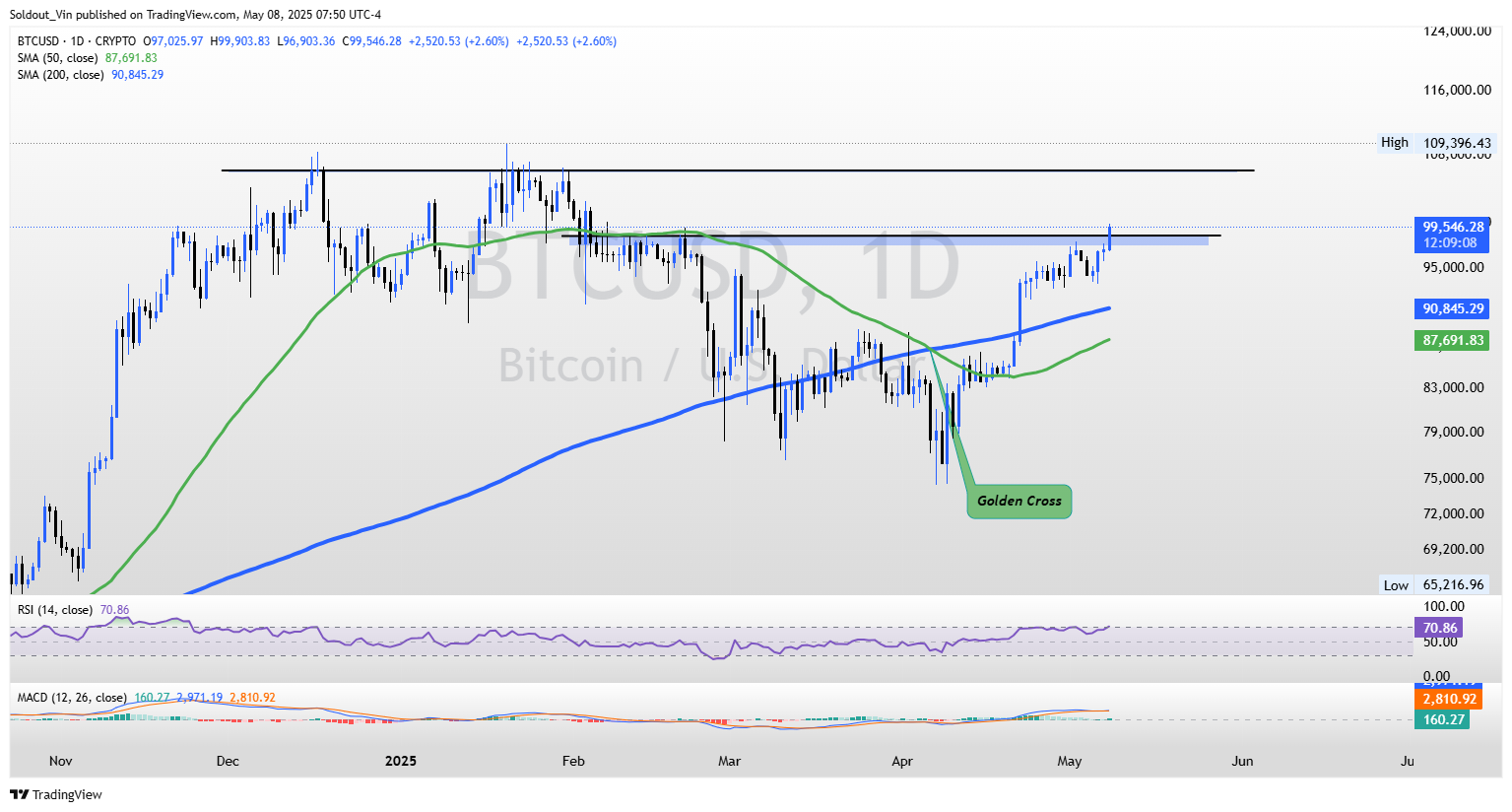 BTC/USD Price Chart