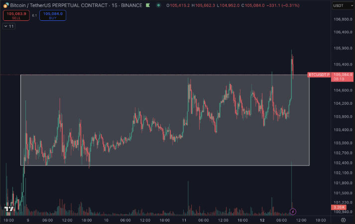 BTC/USDT perpetual