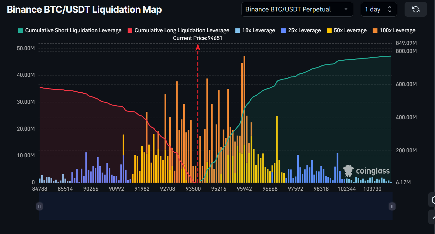 Binance BTC/USDT 