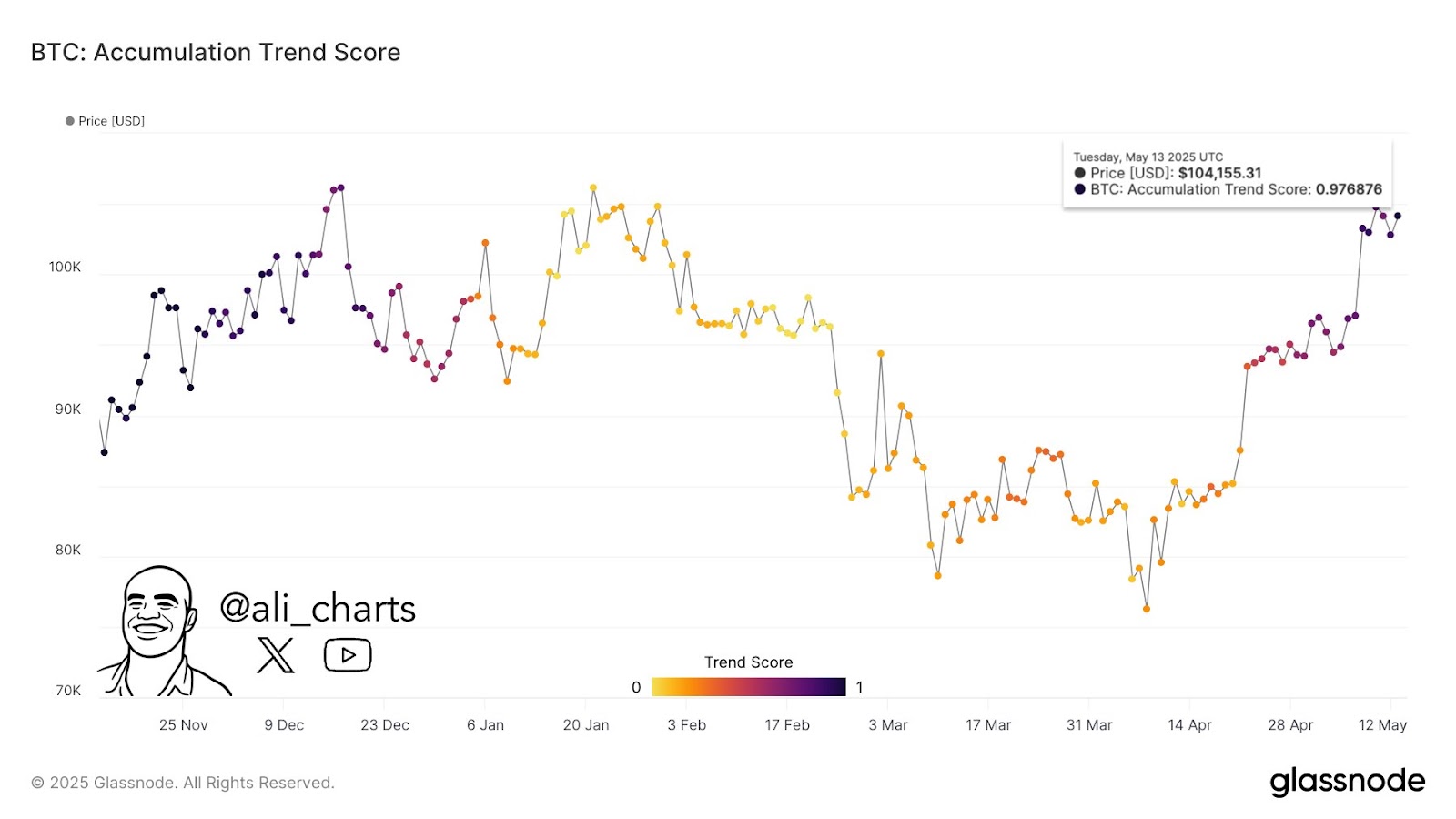 Bitcoin Accumulation Trend Score