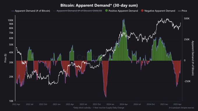 Bitcoin: Apparent