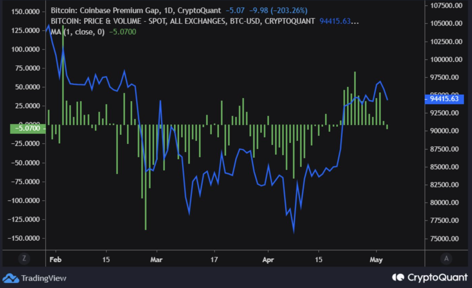 Bitcoin Coinbase Premium 