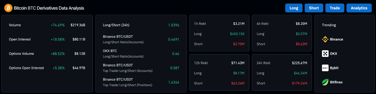 Bitcoin Derivatives Data