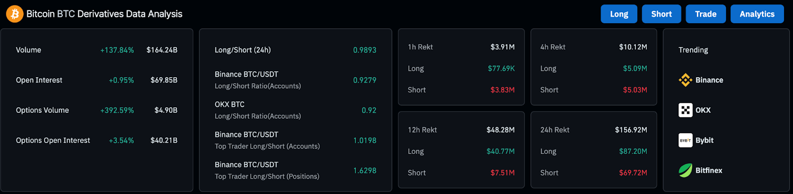 Bitcoin Derivatives Data