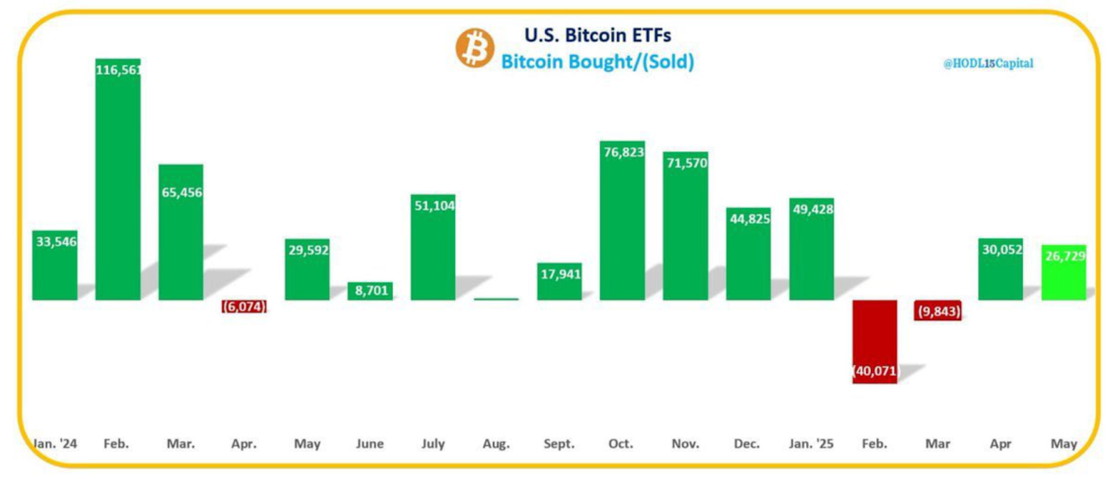 Bitcoin ETFs add 26,729 