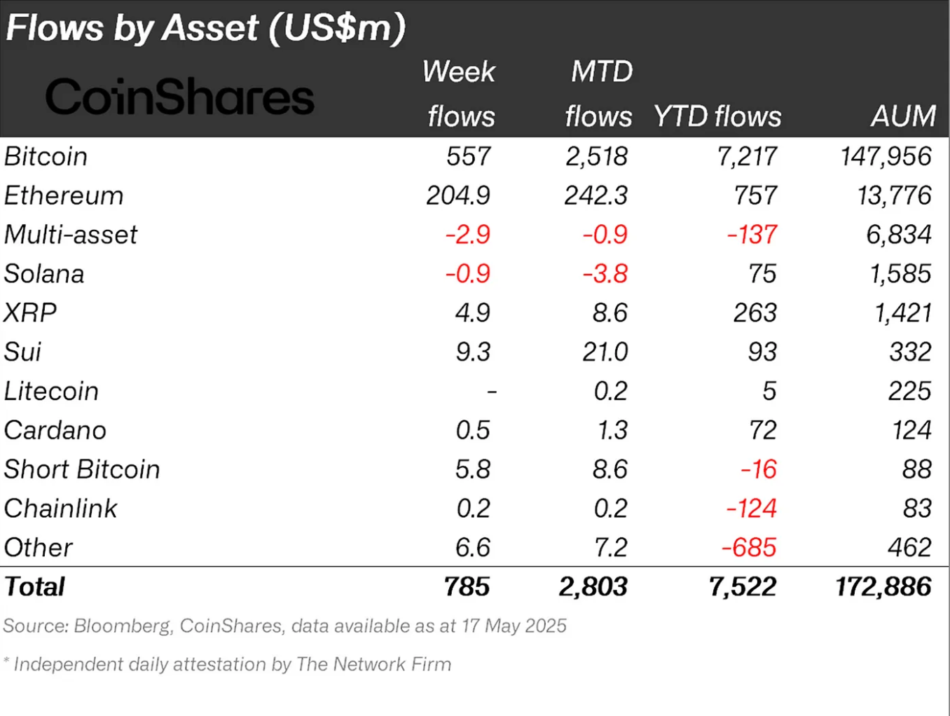 Bitcoin, Ethereum lead weekly 