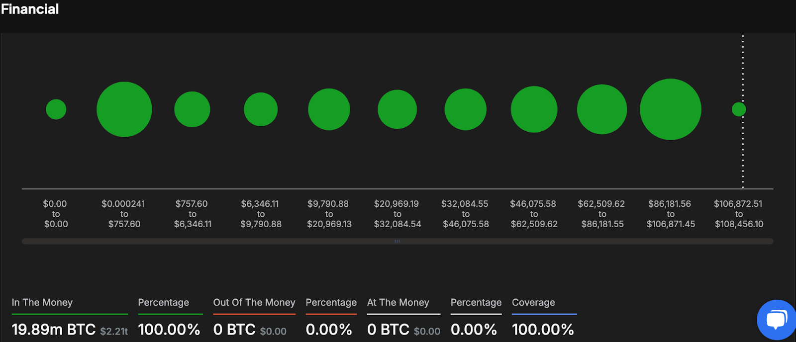 Bitcoin In/out of The Money