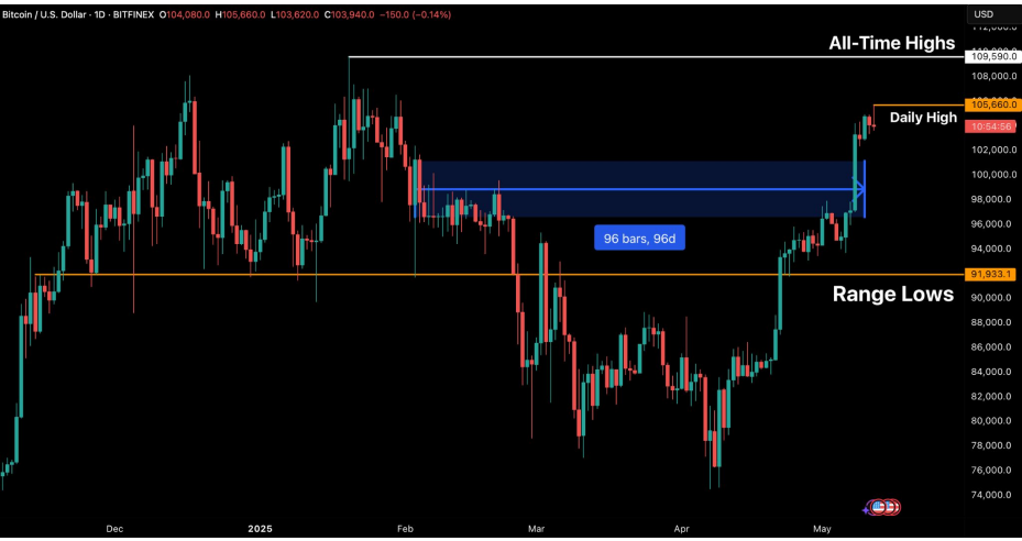 Bitcoin Reclaims Daily High