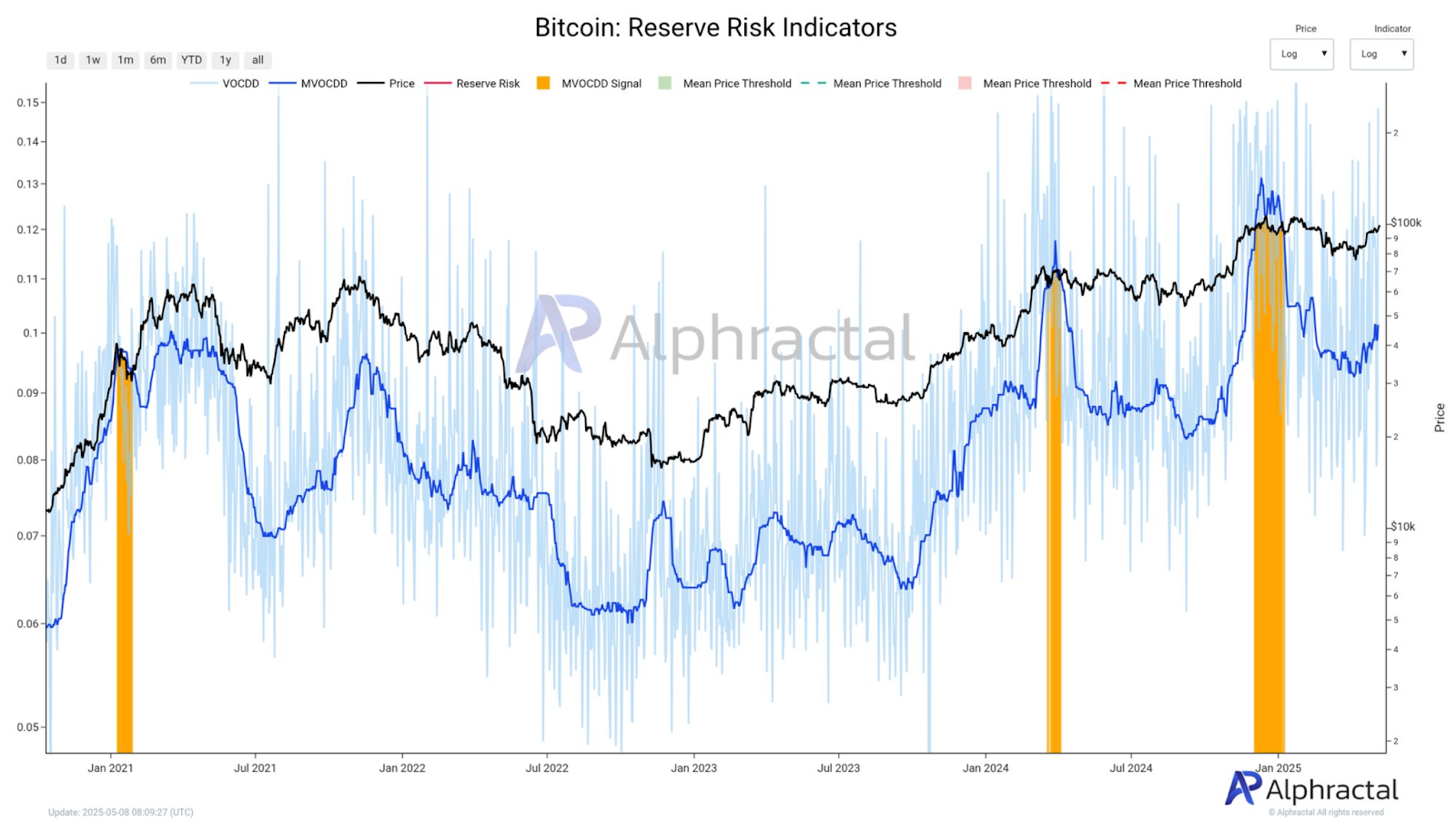 Bitcoin VOCDD