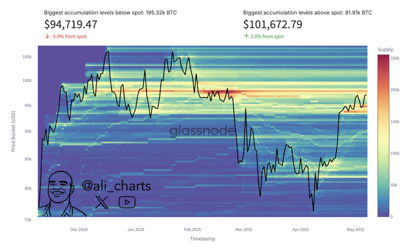 Bitcoin accumulation