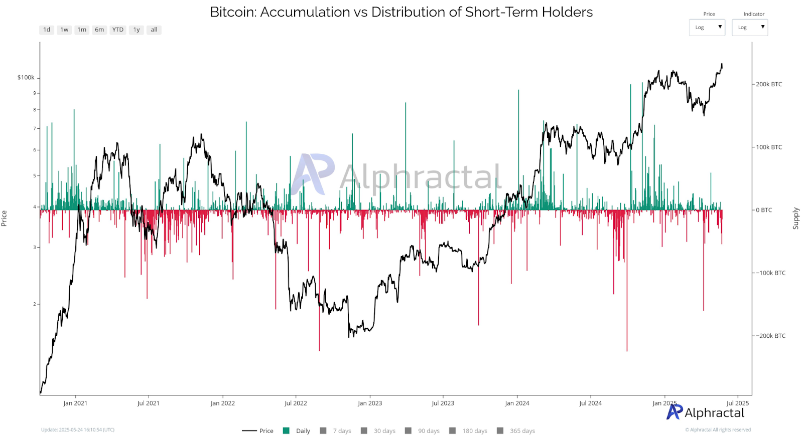 Bitcoin accumulation vs distribution of short-term