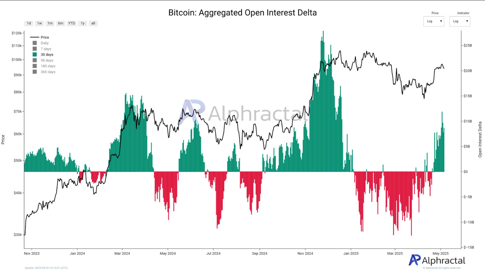 Bitcoin aggregated open interest delta 