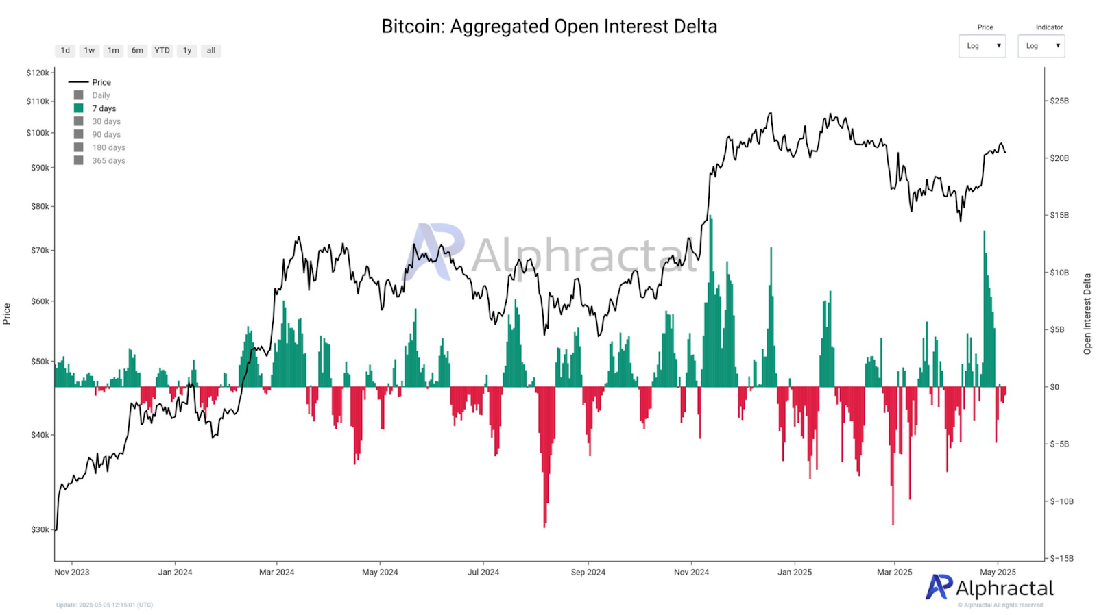 Bitcoin aggregated open interest delta 7-days