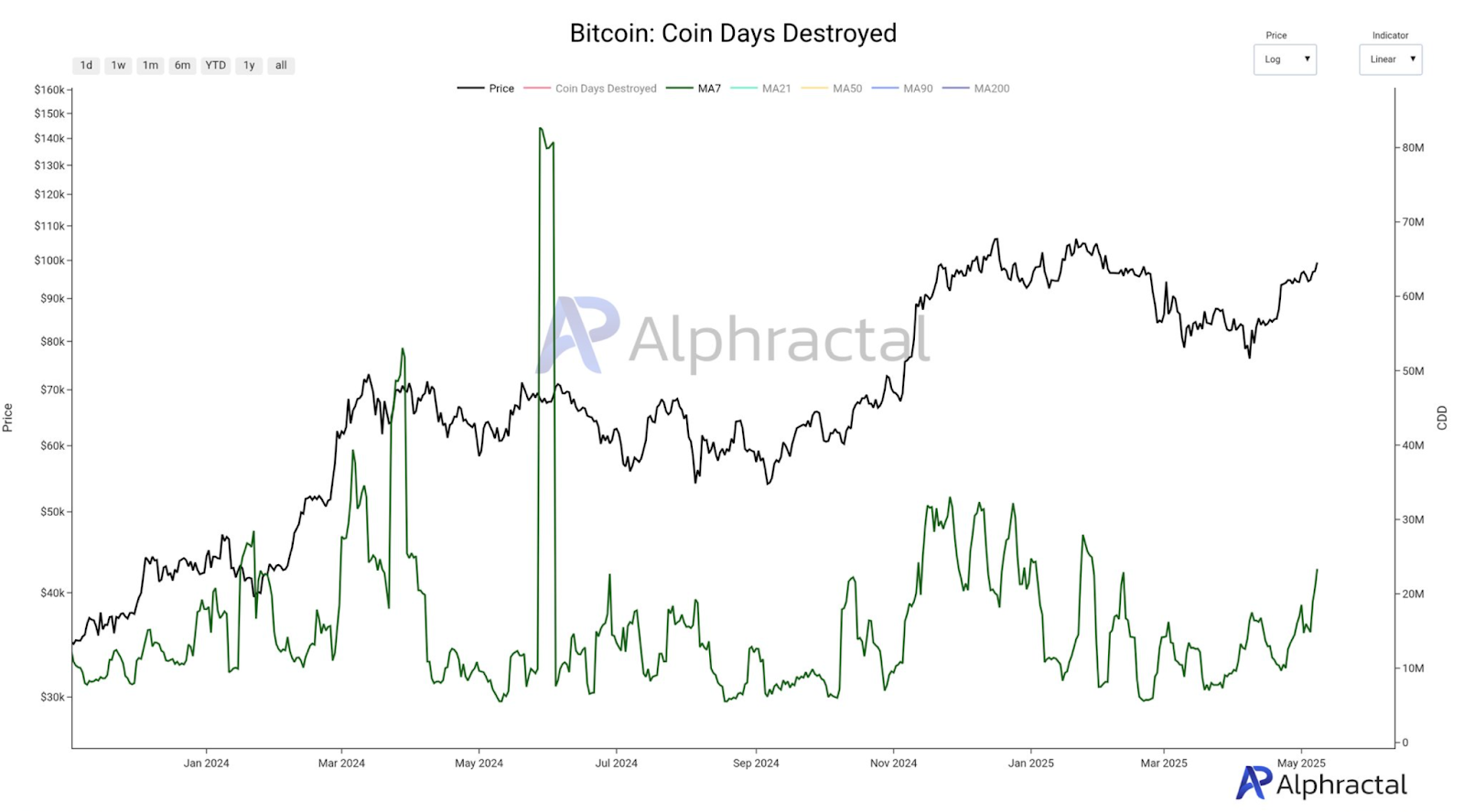 Bitcoin coin days destroyed