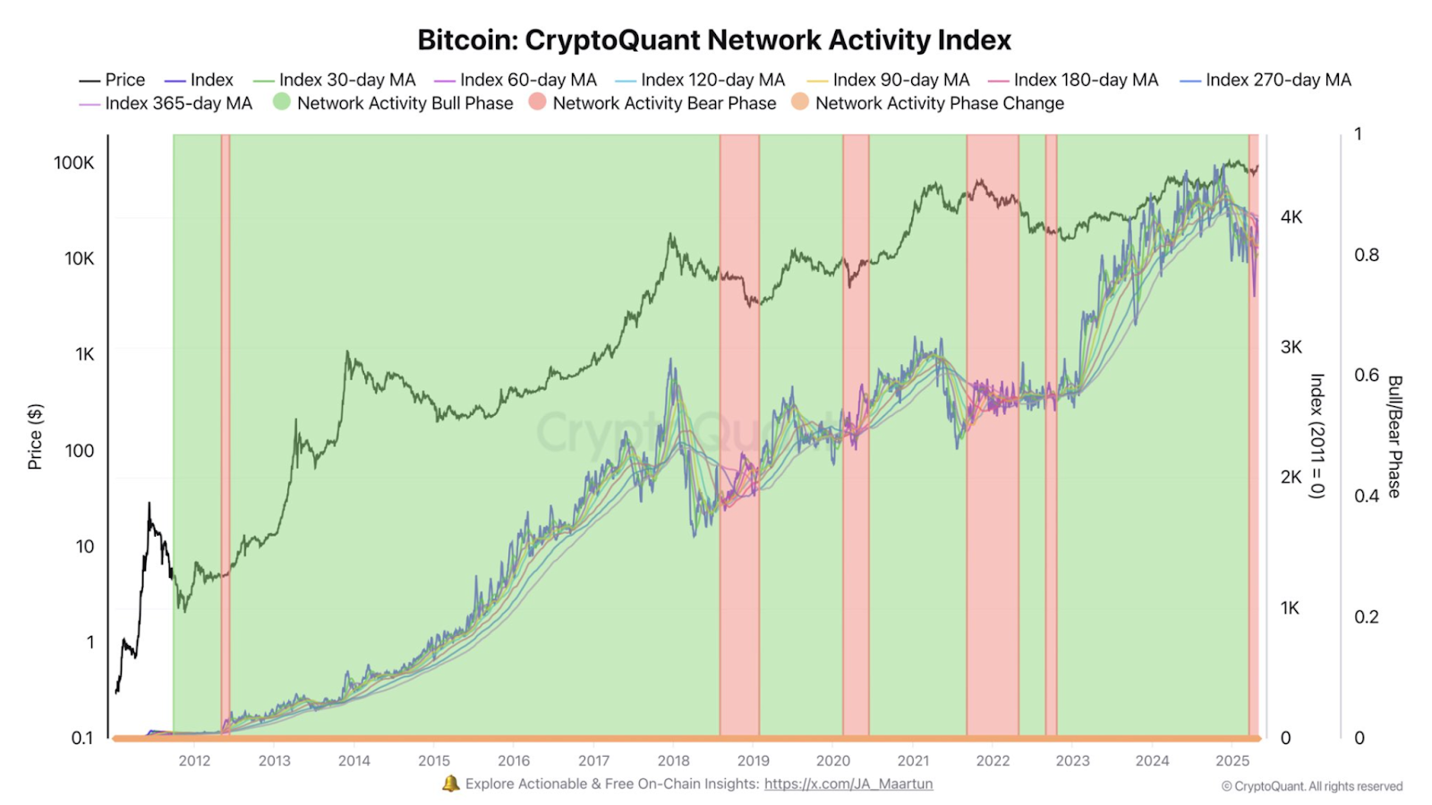 Bitcoin cryptoquant network 