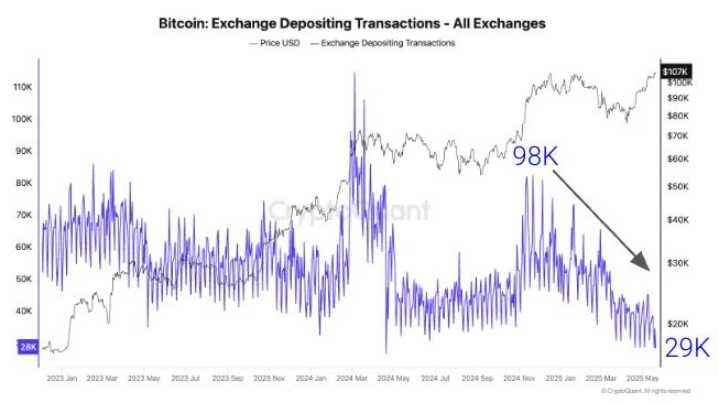 Bitcoin exchange depositing transactions