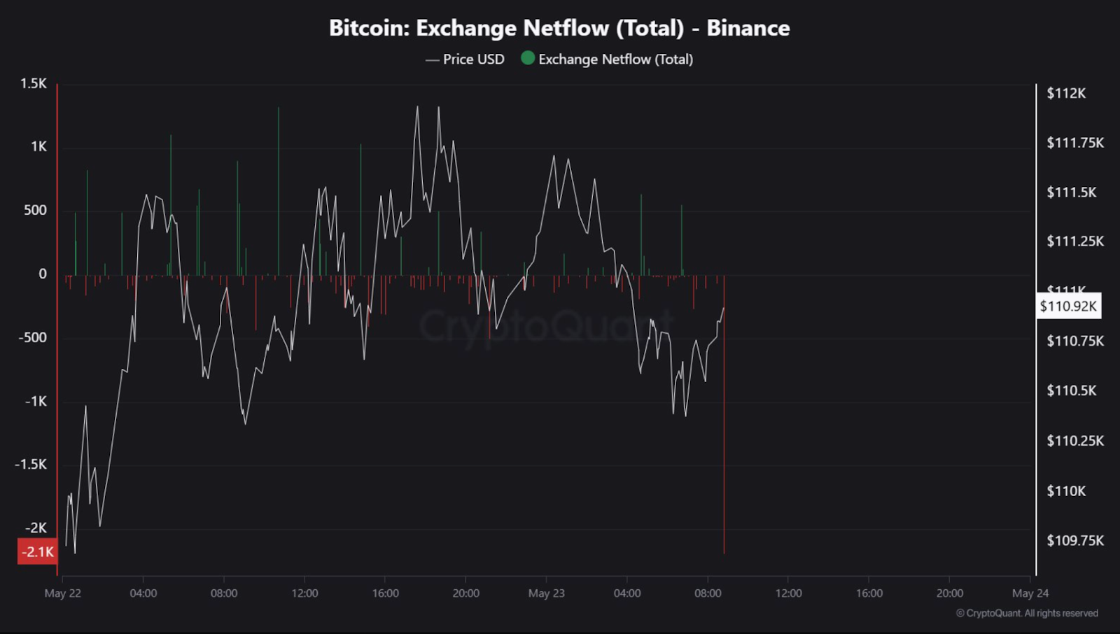 Bitcoin exchange netflow (total) - Binance 