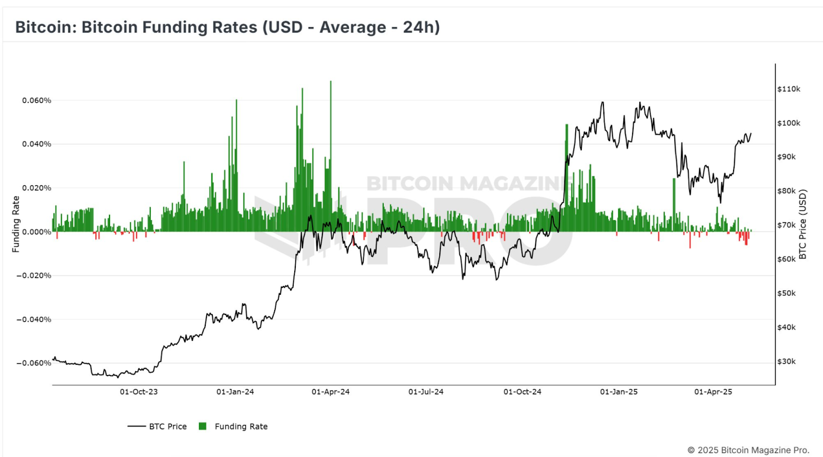 Bitcoin funding rates