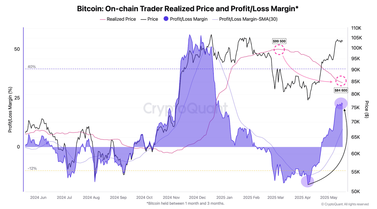 Bitcoin on- chain trader realized price and profit/loss margin