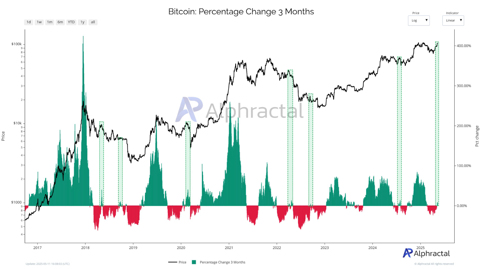 Bitcoin percentage change 3 months