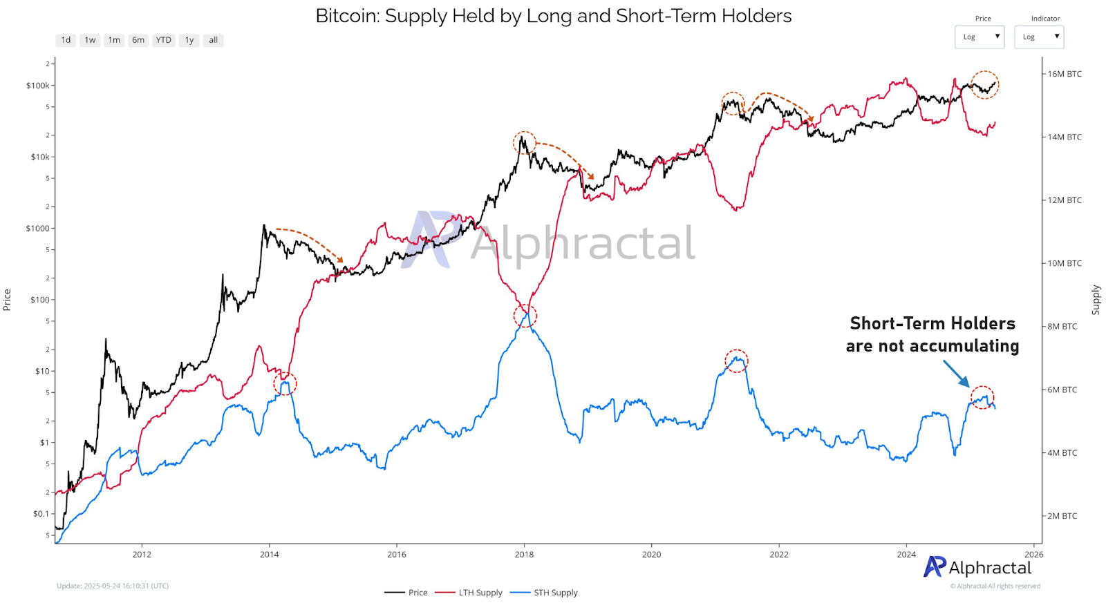 Bitcoin supply held by long and short-term holder