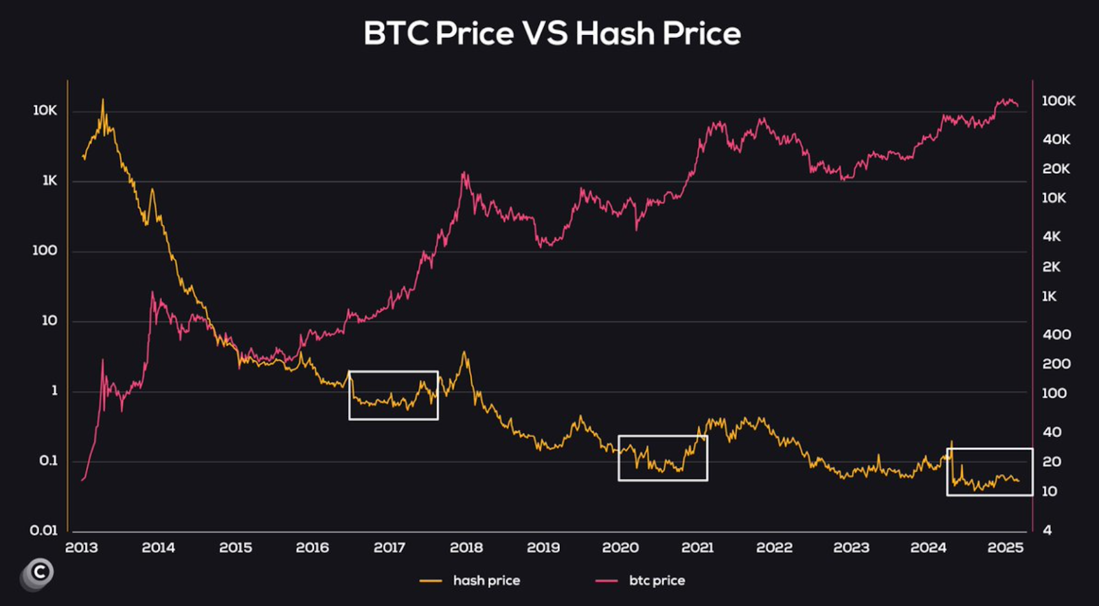 Bitcoin vs hash price