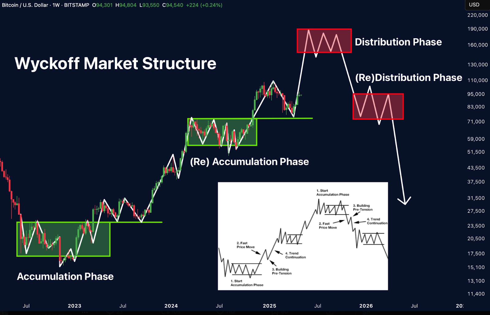 Bitcoin wyckoff market