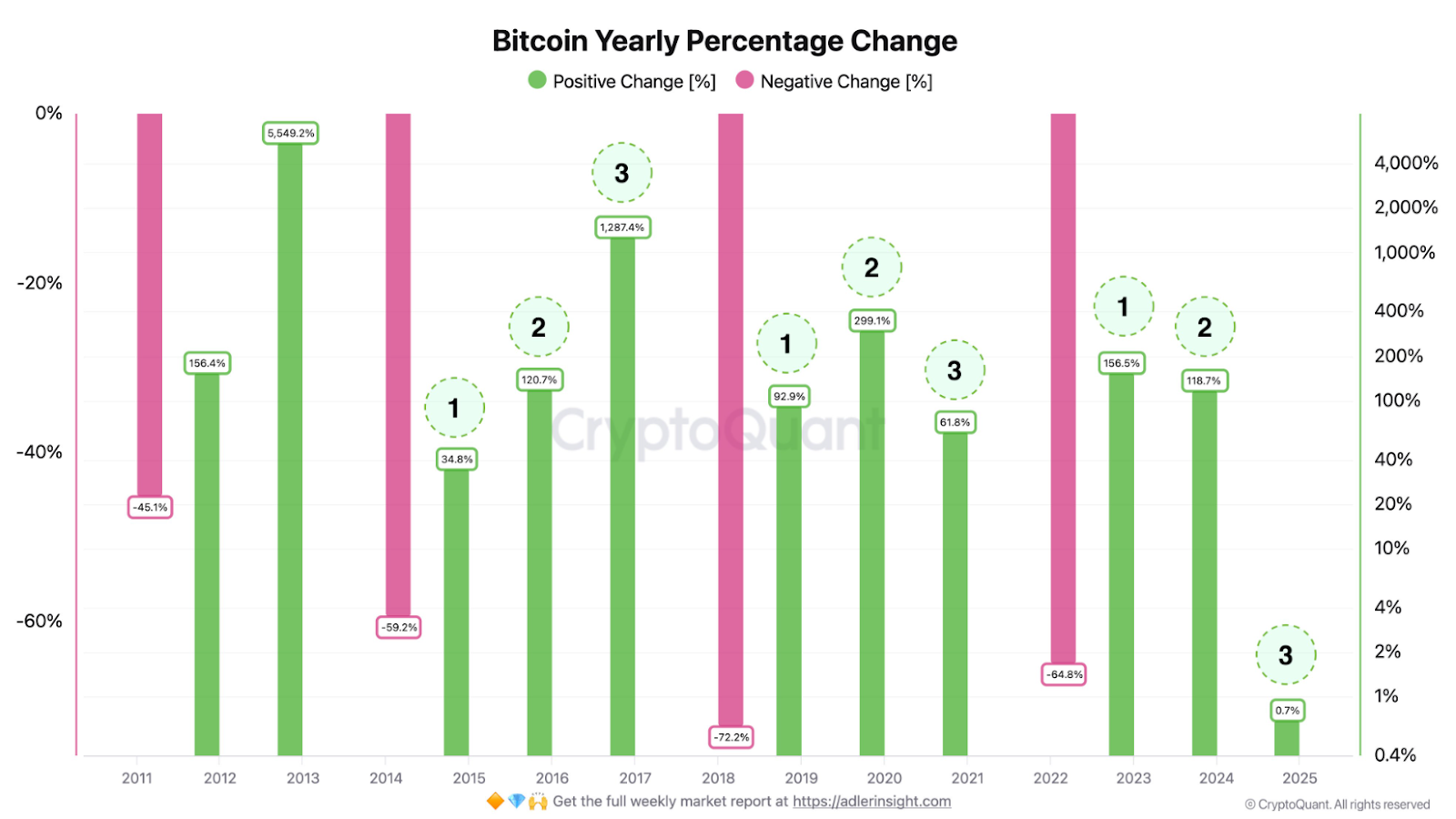 Bitcoin yearly percentage 